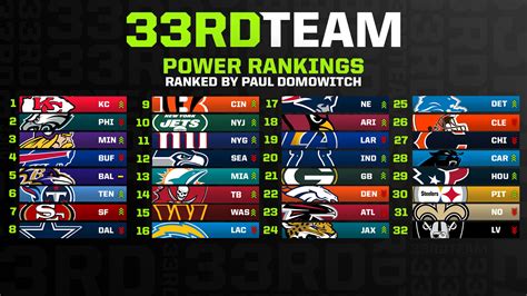 nfl power rankings standings|NFL power rankings today.